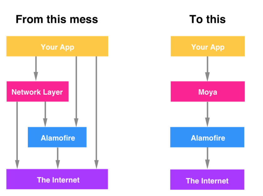 Making network requests more reactive with RxMoya.